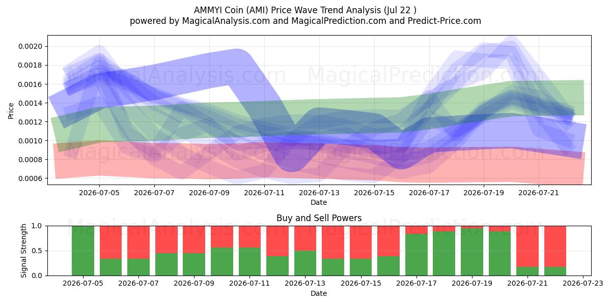  AMMYI mønt (AMI) Support and Resistance area (20 Jul) 