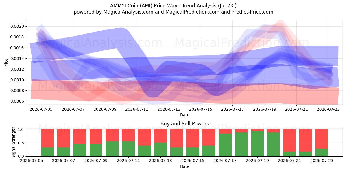  Moneta AMMYI (AMI) Support and Resistance area (22 Jul) 