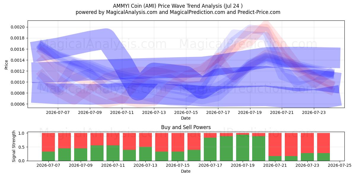  Moeda AMMYI (AMI) Support and Resistance area (23 Jul) 