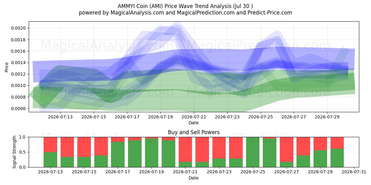 AMMYI mynt (AMI) Support and Resistance area (29 Jul) 