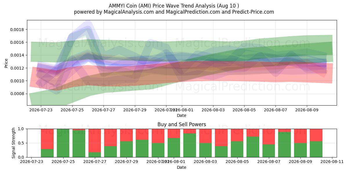  阿米币 (AMI) Support and Resistance area (06 Aug) 