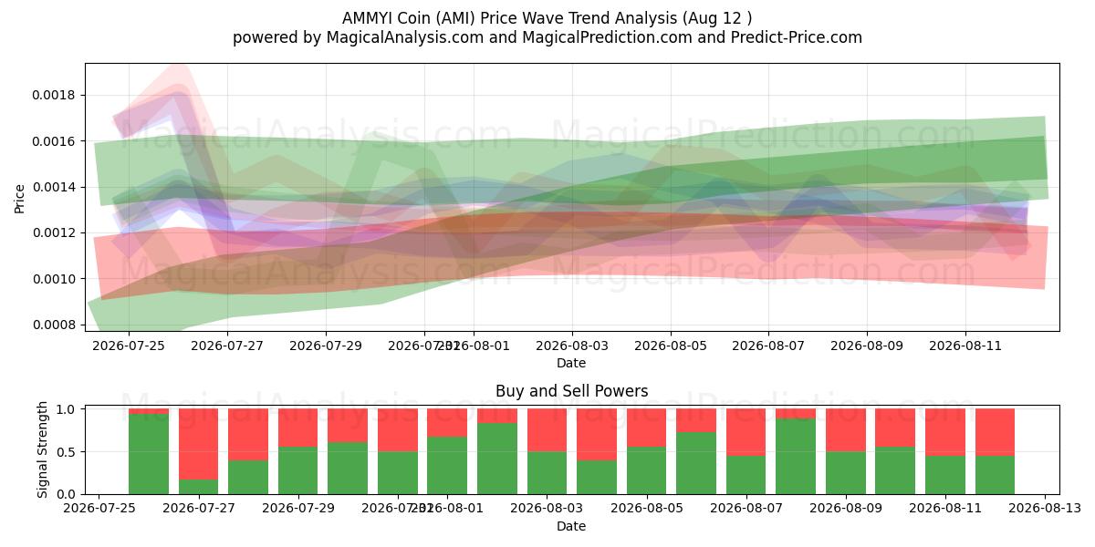  AMMYI-Münze (AMI) Support and Resistance area (11 Aug) 