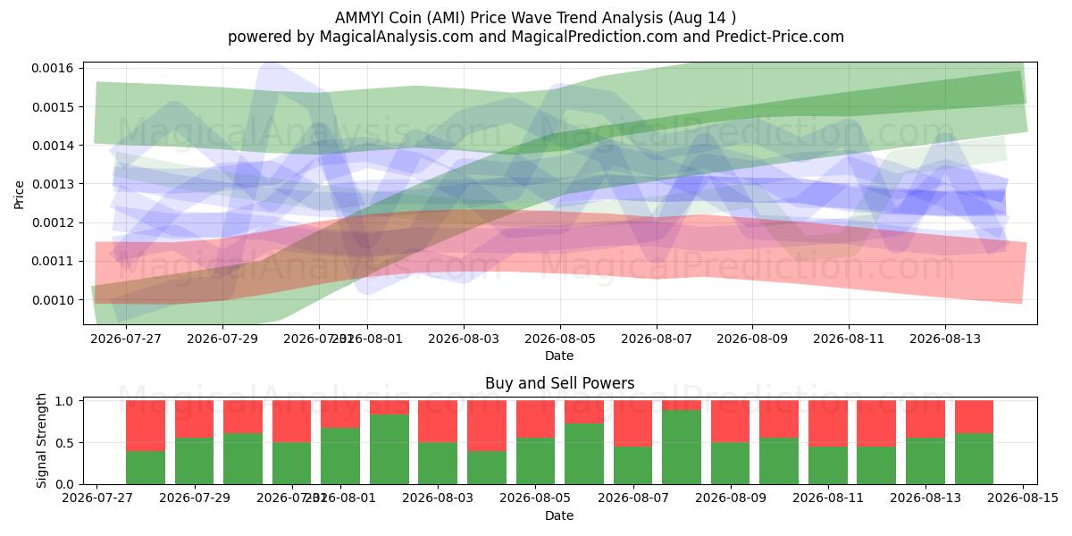  Moneta AMMYI (AMI) Support and Resistance area (13 Aug) 