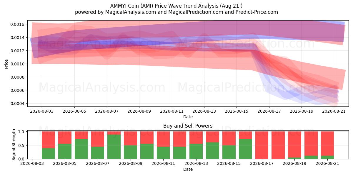  AMMYI mynt (AMI) Support and Resistance area (20 Aug) 