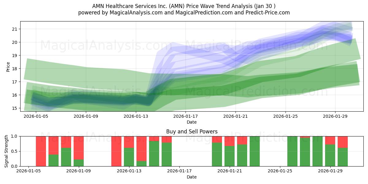  AMN Healthcare Services Inc. (AMN) Support and Resistance area (29 Jan) 