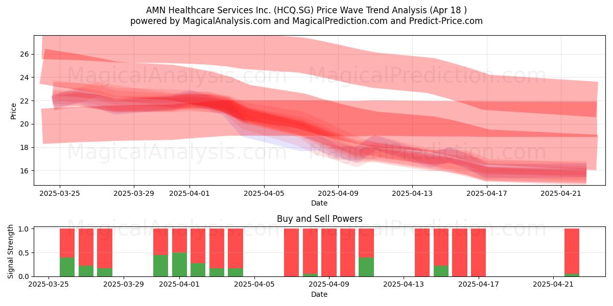  AMN Healthcare Services Inc. (HCQ.SG) Support and Resistance area (18 Apr) 