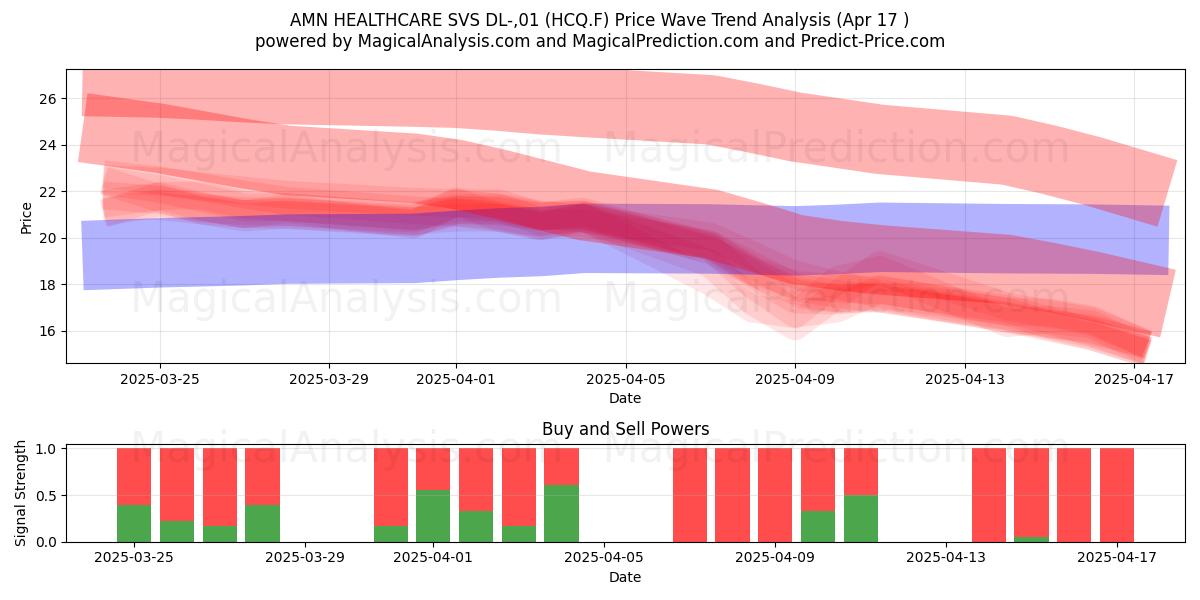  AMN HEALTHCARE SVS DL-,01 (HCQ.F) Support and Resistance area (17 Apr) 