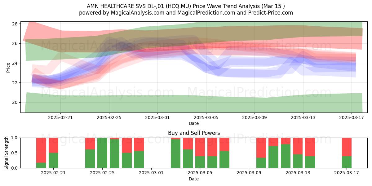  AMN HEALTHCARE SVS DL-,01 (HCQ.MU) Support and Resistance area (15 Mar) 
