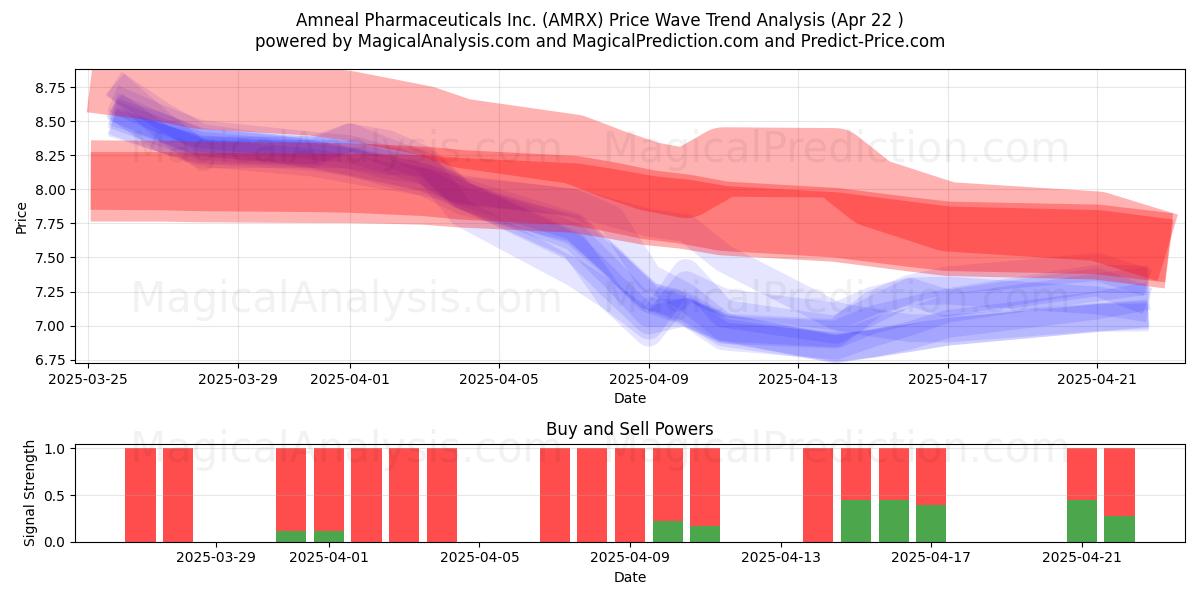  Amneal Pharmaceuticals Inc. (AMRX) Support and Resistance area (22 Apr) 