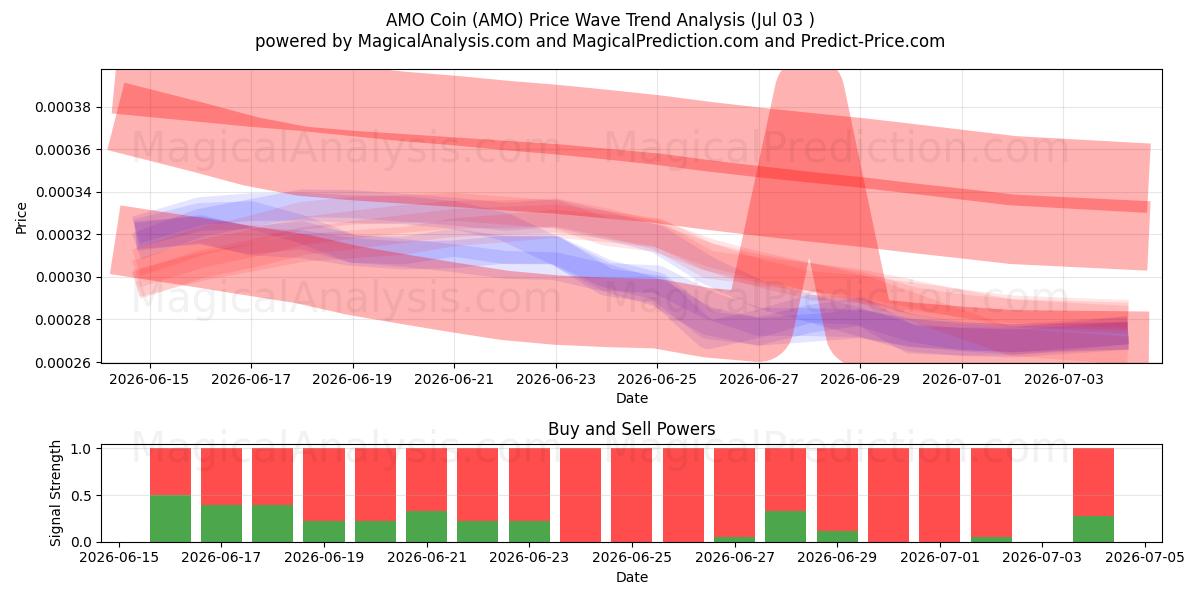  एएमओ सिक्का (AMO) Support and Resistance area (02 Jul) 