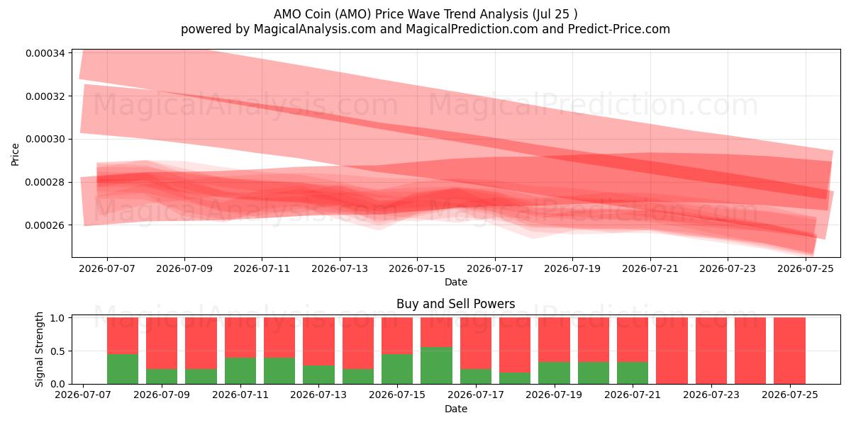  AMO Coin (AMO) Support and Resistance area (24 Jul) 