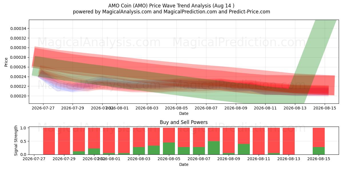  Moneda AMO (AMO) Support and Resistance area (13 Aug) 