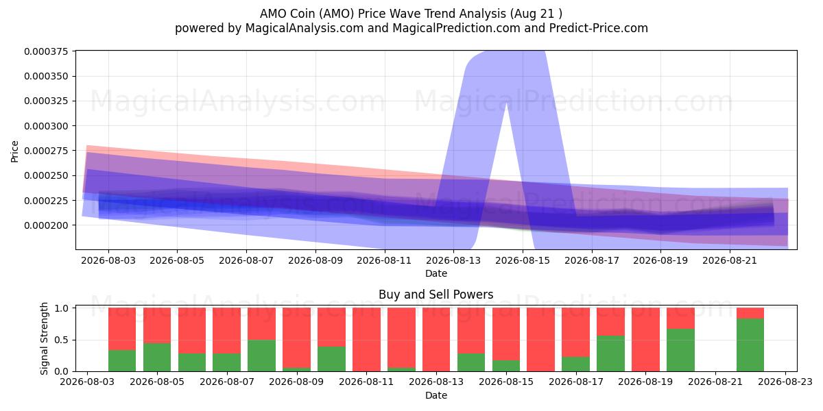  АМО монета (AMO) Support and Resistance area (20 Aug) 
