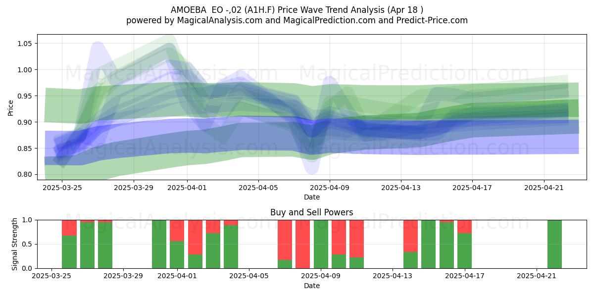  AMOEBA  EO -,02 (A1H.F) Support and Resistance area (18 Apr) 
