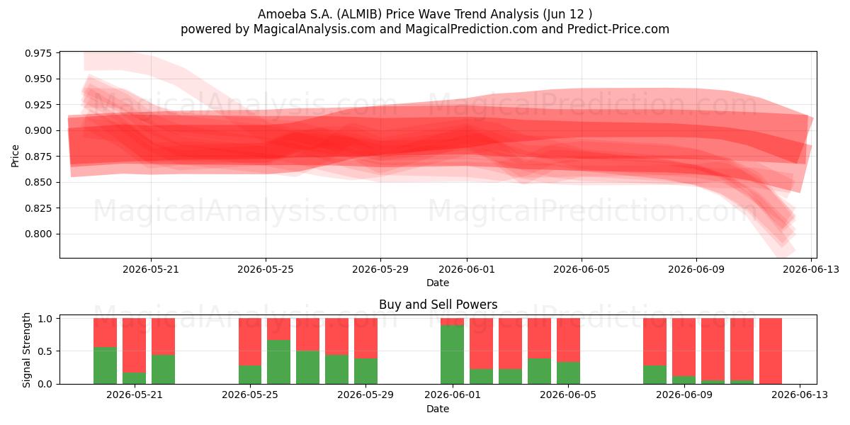  Amoeba S.A. (ALMIB) Support and Resistance area (11 Jun) 