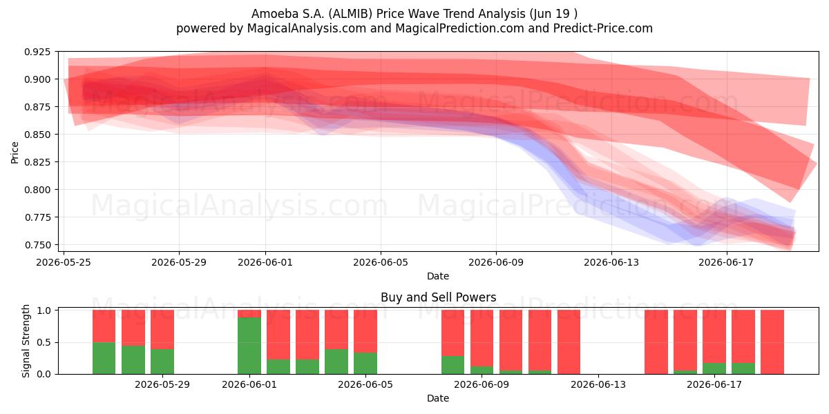  Amoeba S.A. (ALMIB) Support and Resistance area (18 Jun) 