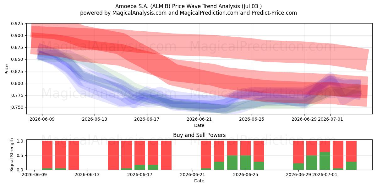  Amoeba S.A. (ALMIB) Support and Resistance area (02 Jul) 