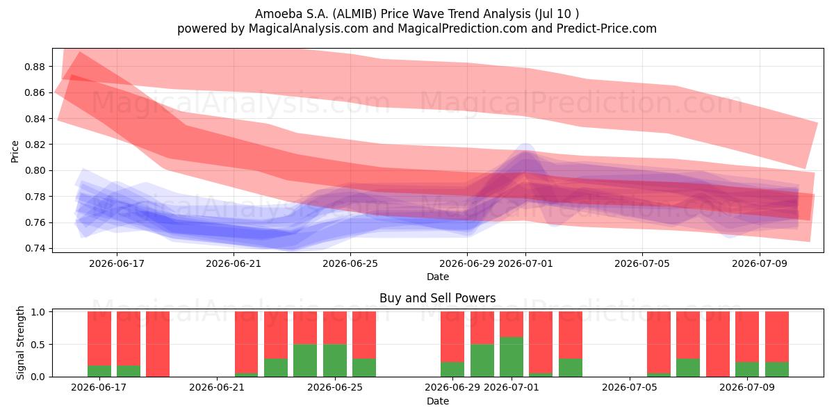  Amoeba S.A. (ALMIB) Support and Resistance area (09 Jul) 