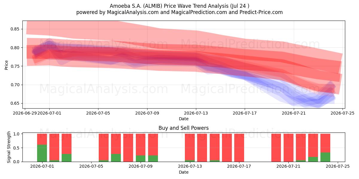  Amoeba S.A. (ALMIB) Support and Resistance area (23 Jul) 