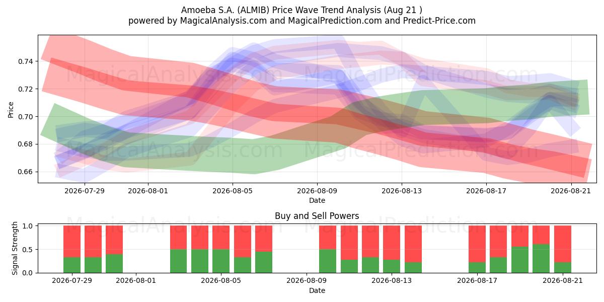  Amoeba S.A. (ALMIB) Support and Resistance area (13 Aug) 