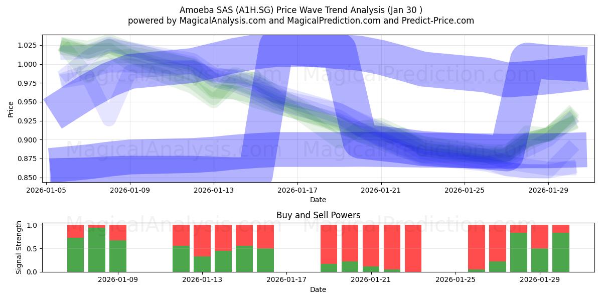  Amoeba SAS (A1H.SG) Support and Resistance area (29 Jan) 