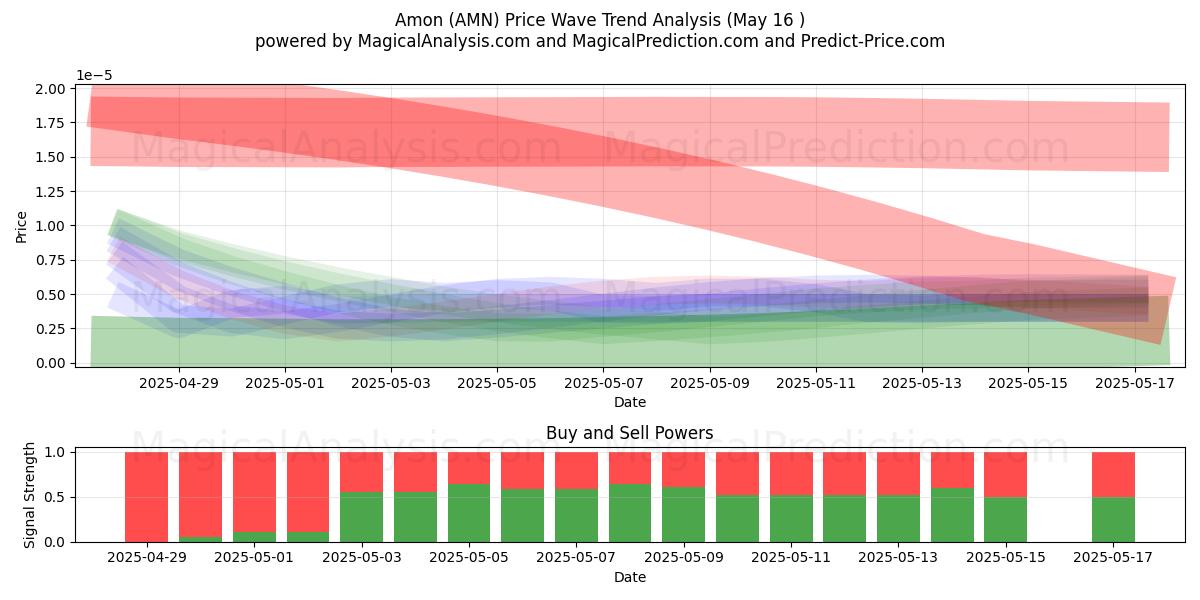 Amon (AMN) Support and Resistance area (16 May) Amon (AMN) Support and Resistance area (16 May)
