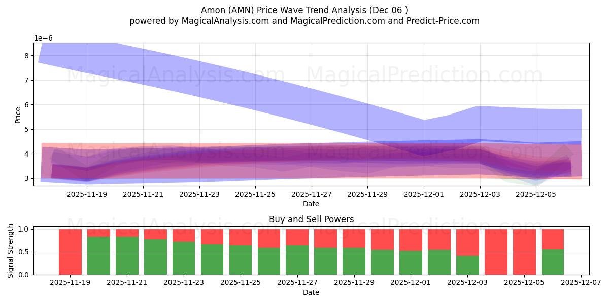  Amón (AMN) Support and Resistance area (05 Dec) 