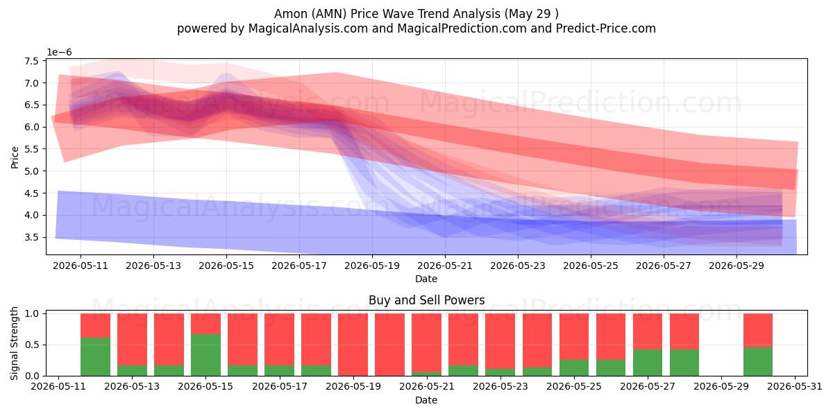  Амон (AMN) Support and Resistance area (28 May) 