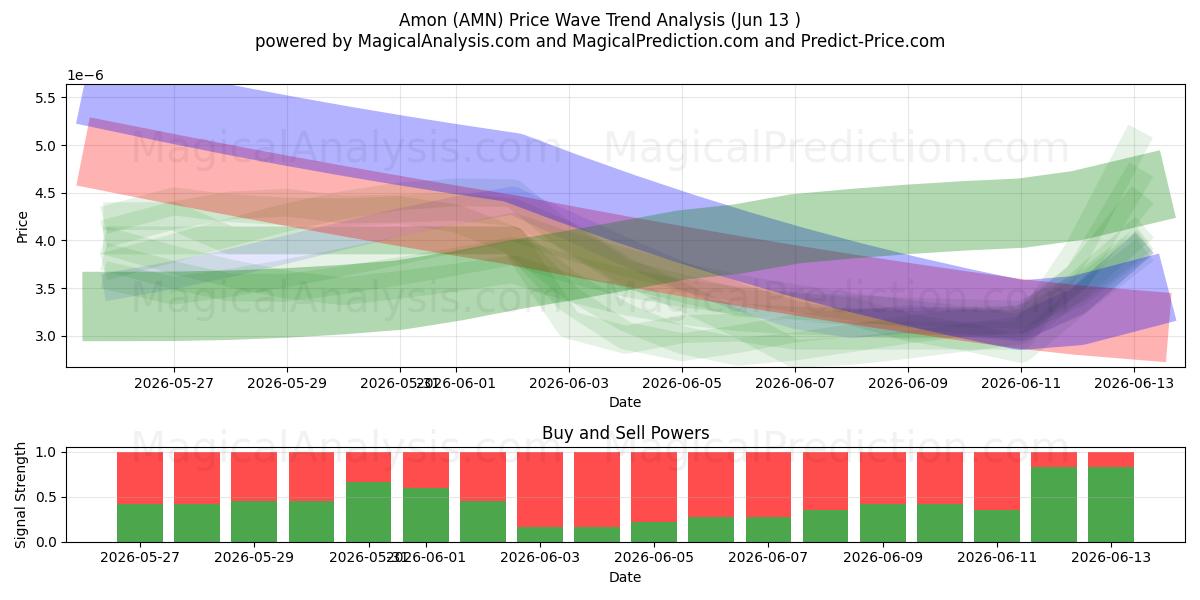  Amon (AMN) Support and Resistance area (12 Jun) 