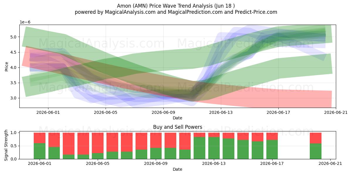  Amón (AMN) Support and Resistance area (17 Jun) 