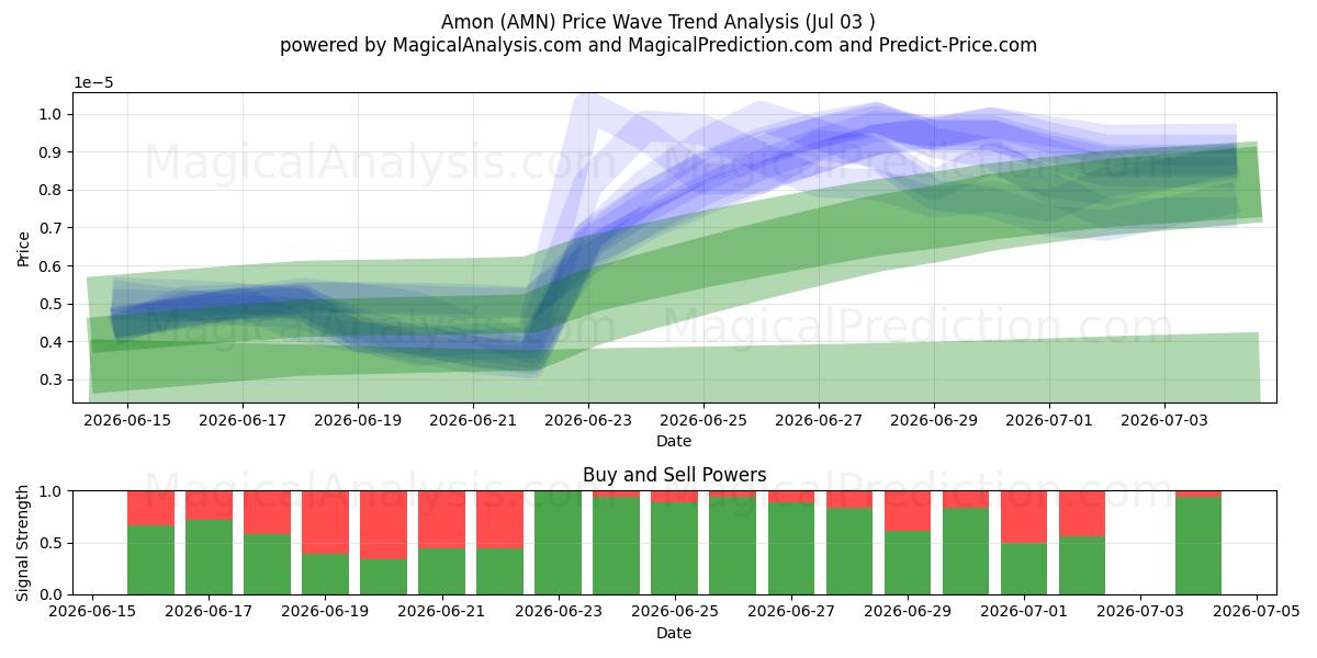  Amon (AMN) Support and Resistance area (02 Jul) 