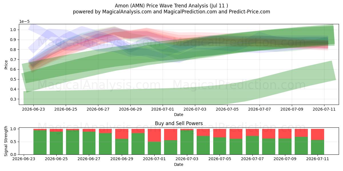  Amon (AMN) Support and Resistance area (10 Jul) 