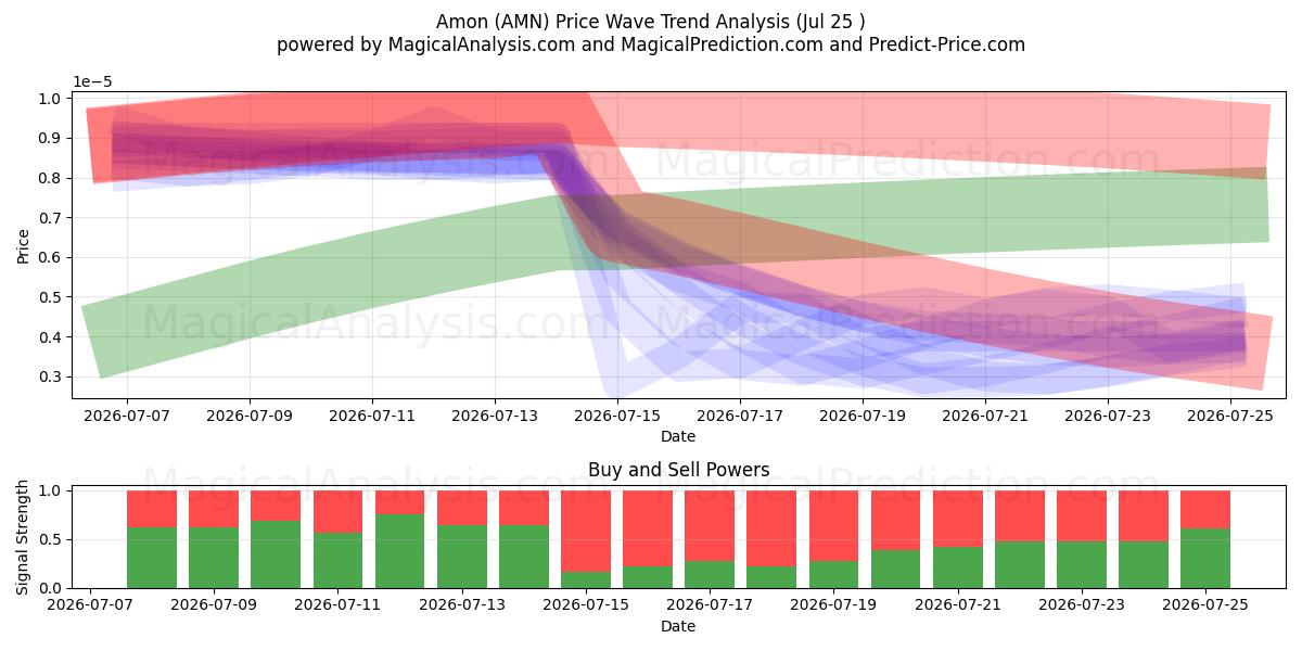  آمون (AMN) Support and Resistance area (24 Jul) 