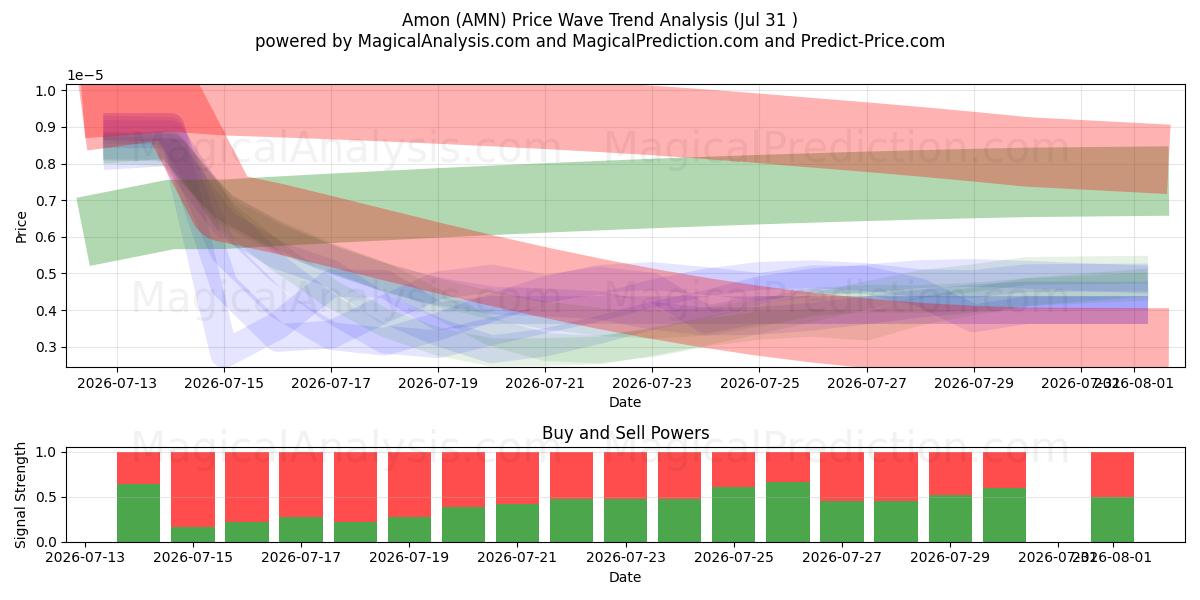  Amon (AMN) Support and Resistance area (30 Jul) 