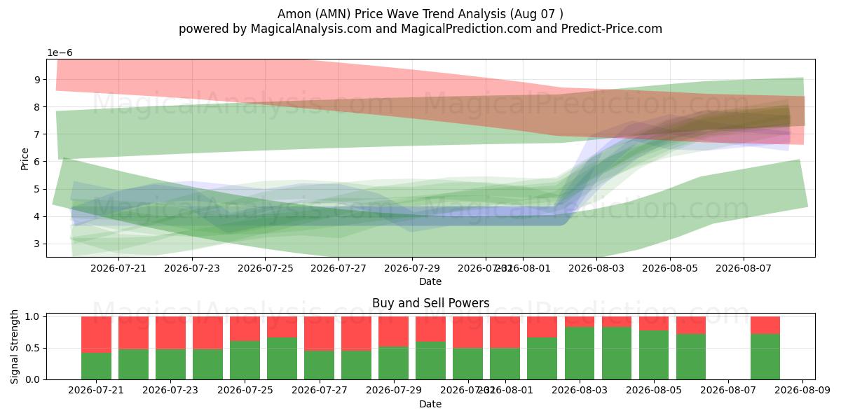 Amon (AMN) Support and Resistance area (06 Aug) 