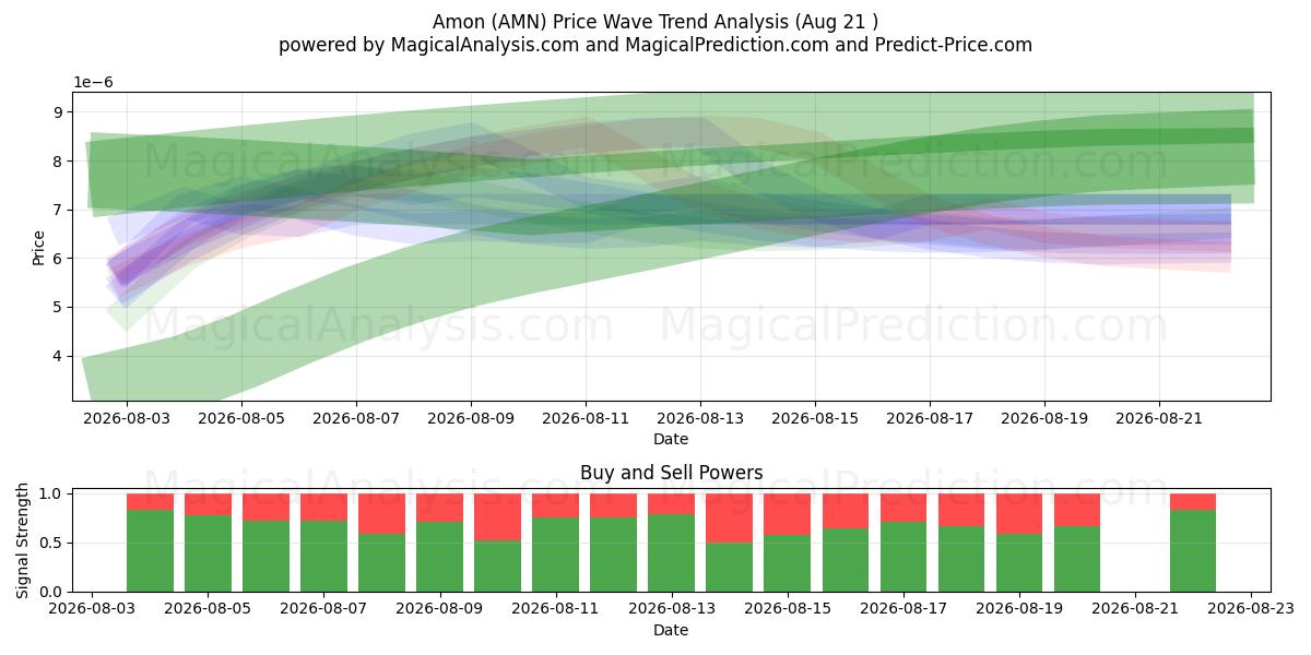  Amon (AMN) Support and Resistance area (20 Aug) 