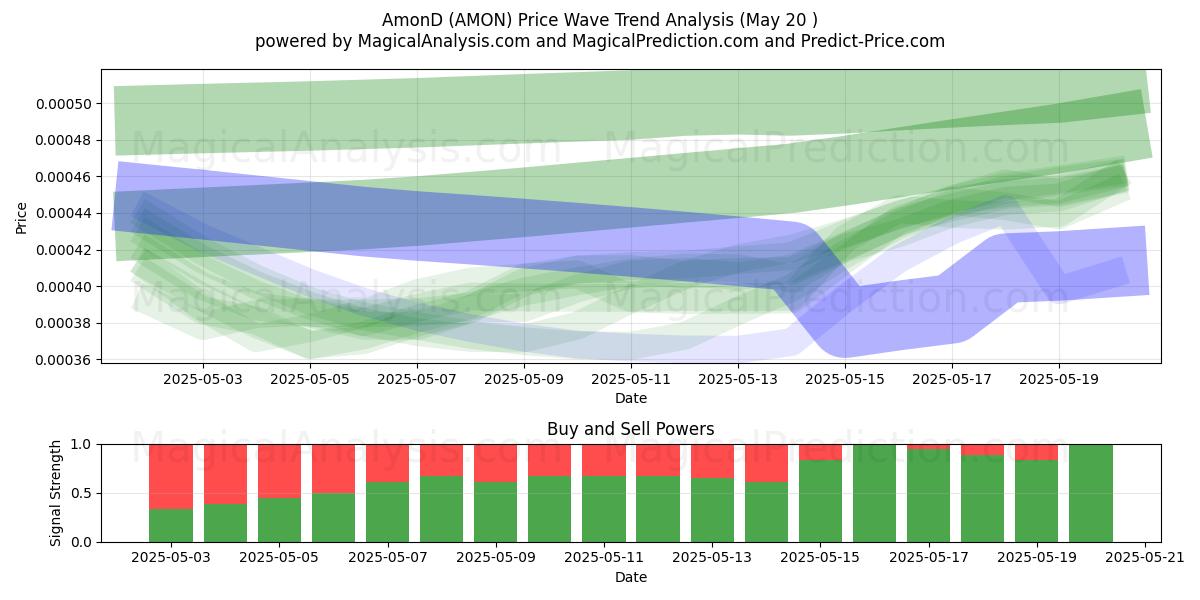 AmonD (AMON) Support and Resistance area (20 May) AmonD (AMON) Support and Resistance area (20 May)