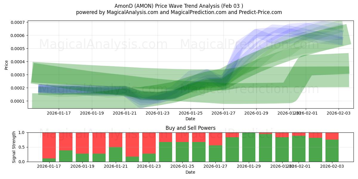  アモンド (AMON) Support and Resistance area (02 Feb) 