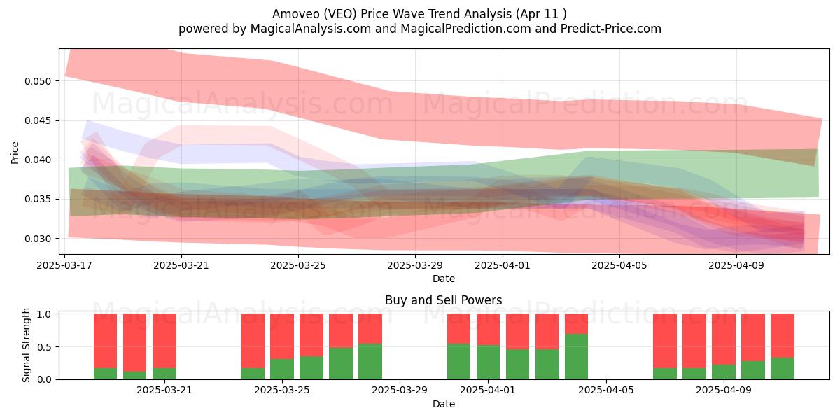  Amoveo (VEO) Support and Resistance area (11 Apr) 