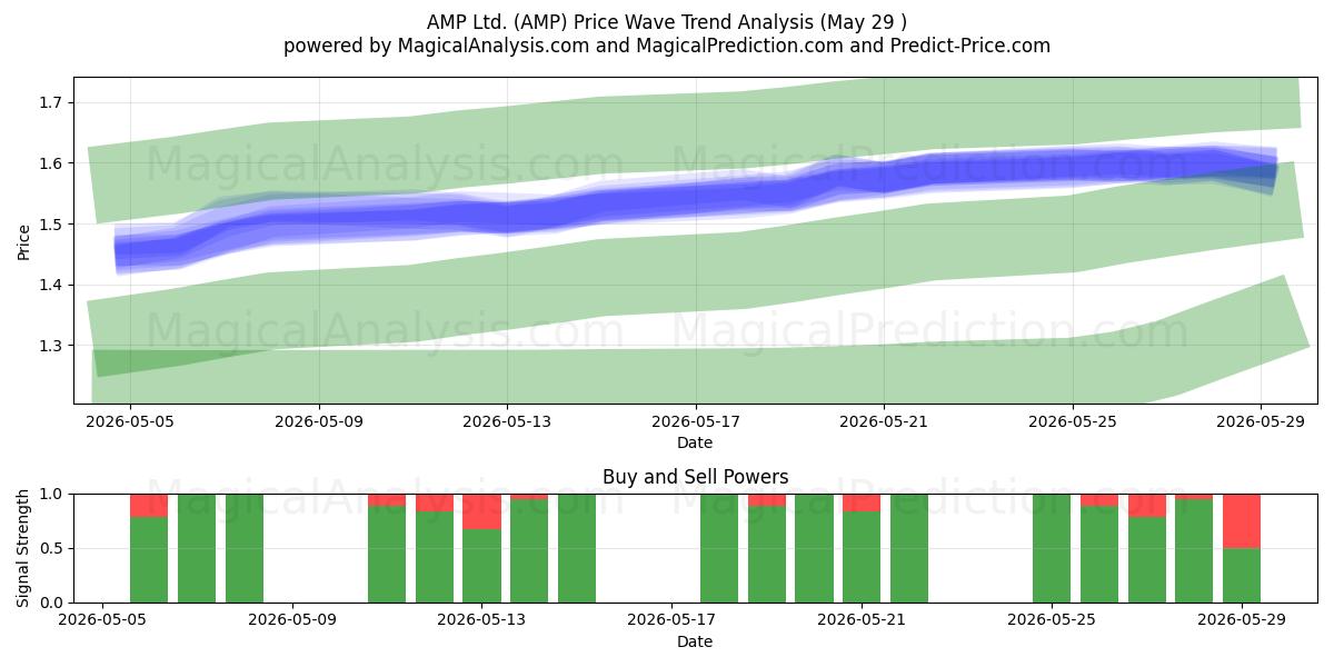  AMP Ltd. (AMP) Support and Resistance area (28 May) 