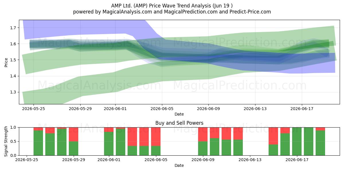 AMP Ltd. (AMP) Support and Resistance area (18 Jun) 