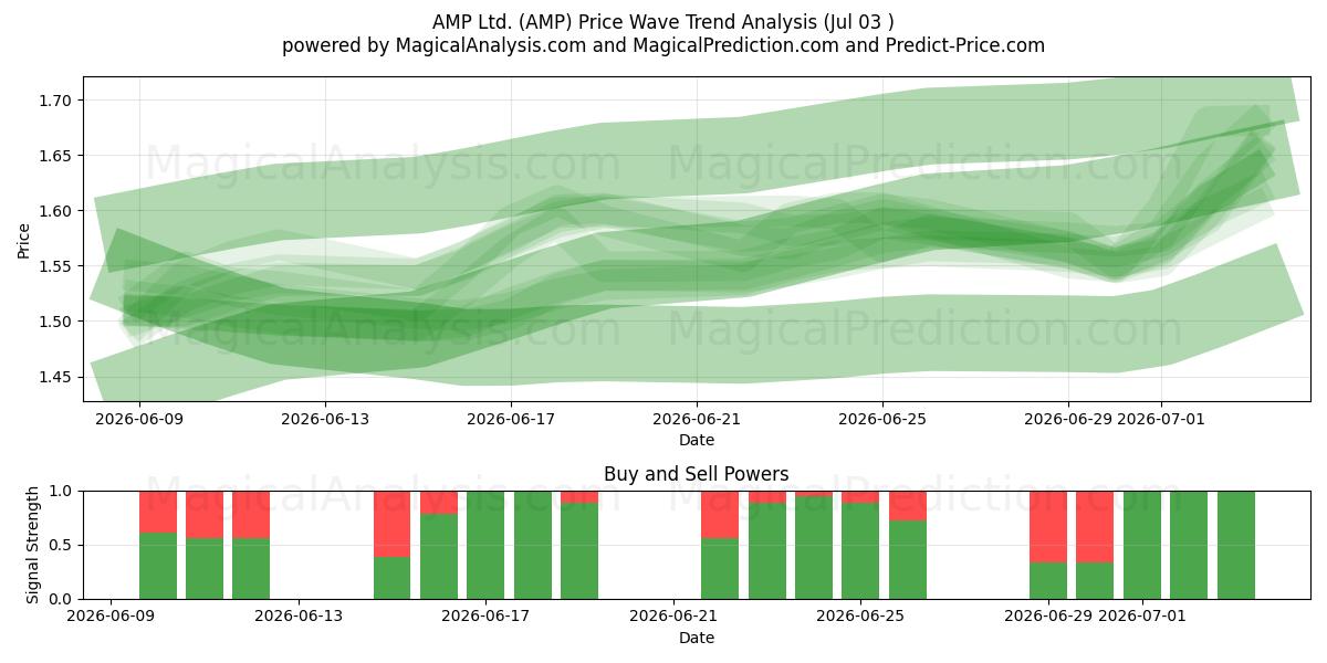  AMP Ltd. (AMP) Support and Resistance area (02 Jul) 