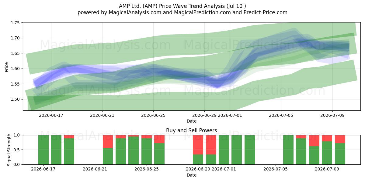  AMP Ltd. (AMP) Support and Resistance area (09 Jul) 