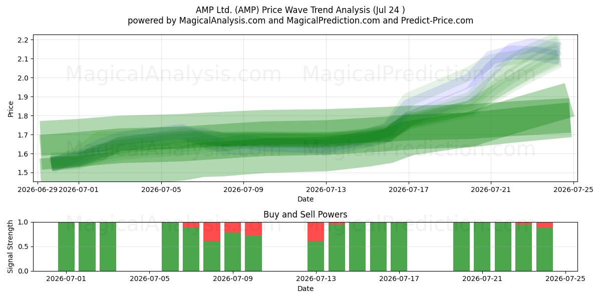  AMP Ltd. (AMP) Support and Resistance area (23 Jul) 