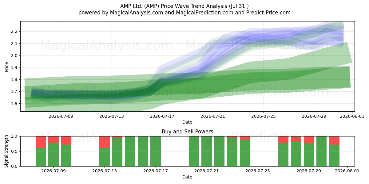  AMP Ltd. (AMP) Support and Resistance area (30 Jul) 