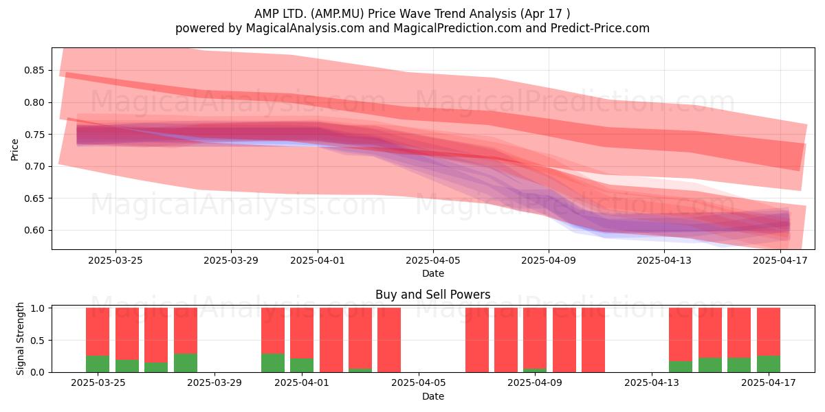 AMP LTD. (AMP.MU) Support and Resistance area (17 Apr) 