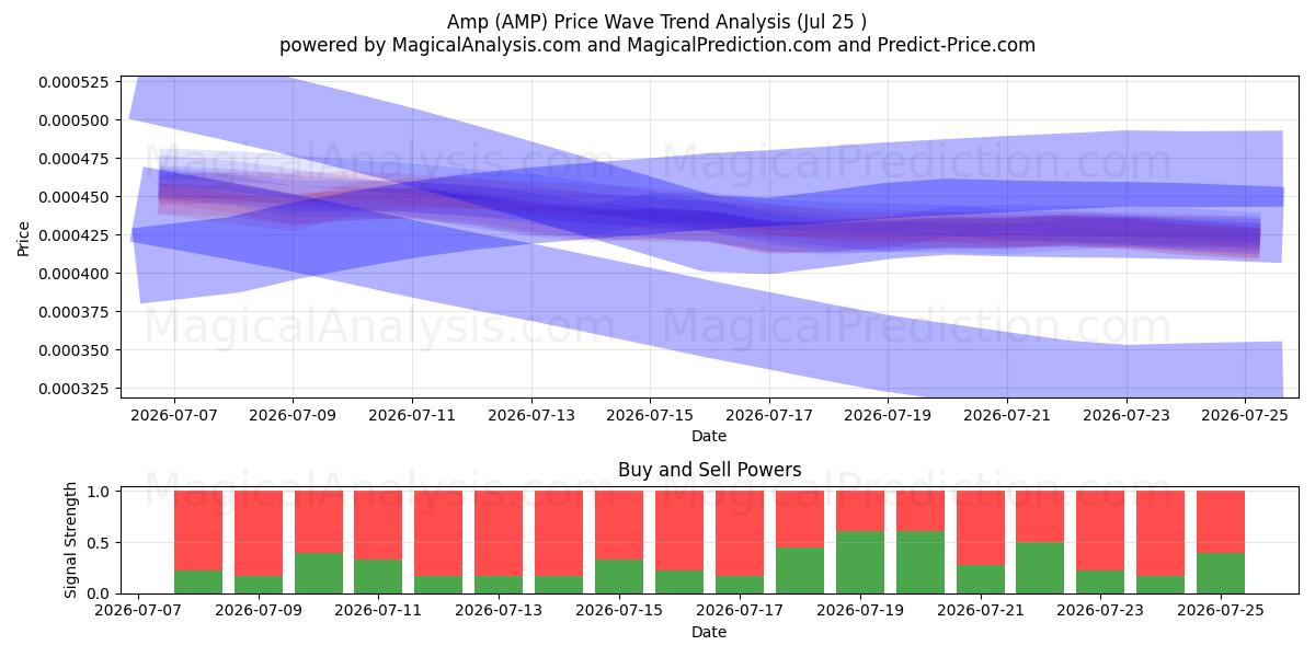  Amfi (AMP) Support and Resistance area (24 Jul) 
