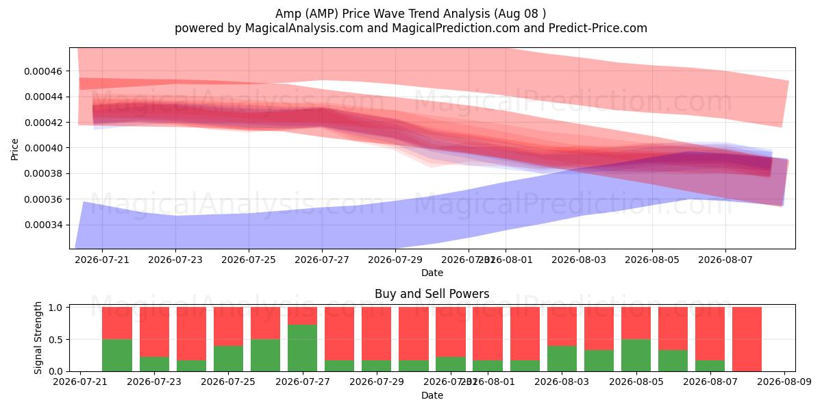  앰프 (AMP) Support and Resistance area (07 Aug) 