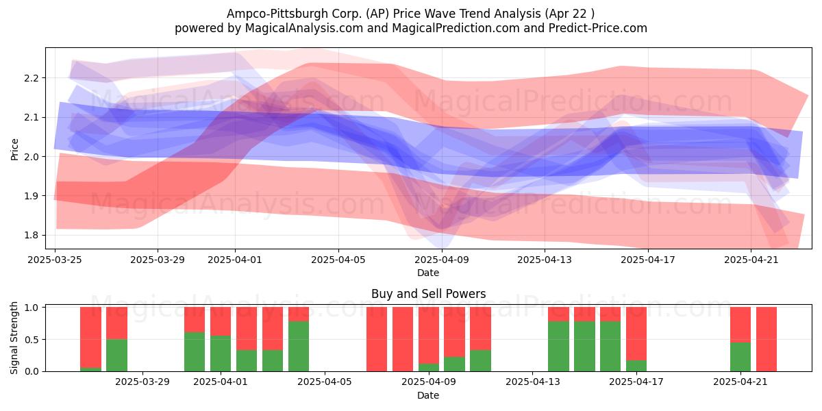  Ampco-Pittsburgh Corp. (AP) Support and Resistance area (22 Apr) 