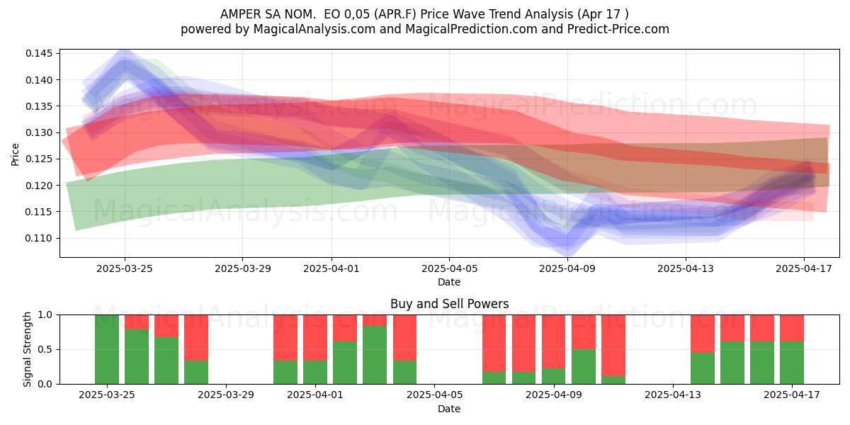  AMPER SA NOM.  EO 0,05 (APR.F) Support and Resistance area (17 Apr) 